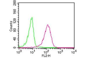 Flow Cytometry (FACS) image for anti-CD68 Molecule (CD68) (AA 80-280) antibody (ABIN5027461) (CD68 抗体  (AA 80-280))