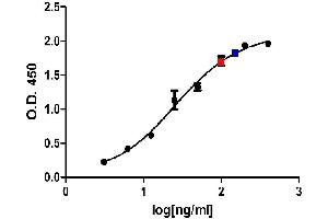 ELISA image for Mouse anti-Human IgA (Heavy Chain) antibody (ABIN2474232) (小鼠 anti-人 IgA (Heavy Chain) Antibody)