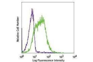 Flow Cytometry (FACS) image for anti-CD276 (CD276) antibody (PE) (ABIN2663289) (CD276 抗体  (PE))