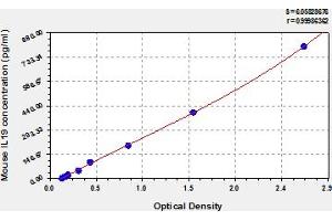 Typical Standard Curve (IL-19 ELISA 试剂盒)