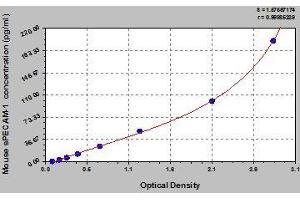 Typical standard curve (CD31 ELISA 试剂盒)