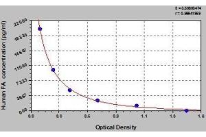 Typical standard curve (Folic Acid ELISA 试剂盒)