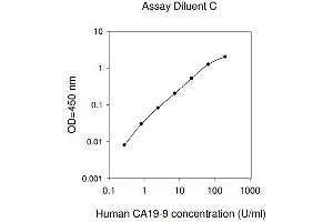 ELISA image for Gastrointestinal Cancer Antigen CA19-9 (CA 19-9) ELISA Kit (ABIN625271) (CA 19-9 ELISA 试剂盒)