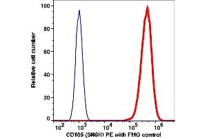 Flow Cytometry (FACS) image for anti-Endoglin (ENG) antibody (PE) (ABIN7076819)