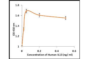 Activity Assay (AcA) image for Interleukin 13 (IL13) (Active) protein (ABIN5509340) (IL-13 蛋白)