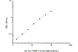 Typical standard curve (PIINP ELISA 试剂盒)