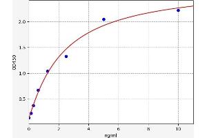 Typical standard curve (ERG ELISA 试剂盒)