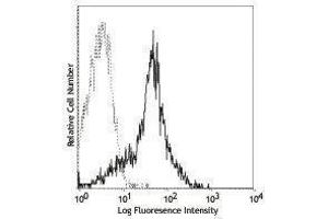 Flow Cytometry (FACS) image for anti-Intercellular Adhesion Molecule 1 (ICAM1) antibody (FITC) (ABIN2661781) (ICAM1 抗体  (FITC))