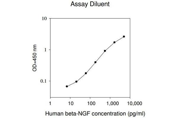 NGFB ELISA 试剂盒