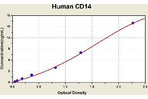 Diagramm of the ELISA kit to detect Human CD14with the optical density on the x-axis and the concentration on the y-axis. (CD14 ELISA 试剂盒)