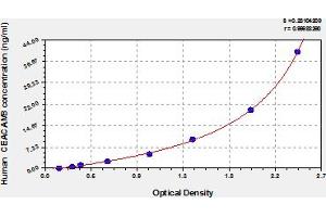 Typical Standard Curve (CEACAM8 ELISA 试剂盒)