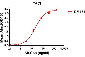 ELISA plate pre-coated by 1 μg/mL (100 μL/well) Human TACI protein, hFc tagged protein ABIN6964073, ABIN7042401 and ABIN7042402 can bind Rabbit anti-TACI monoclonal antibody (clone: DM151) in a linear range of 5-100 ng/mL. (TACI 抗体  (AA 2-166))