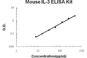 Mouse IL-3 Accusignal ELISA Kit Mouse IL-3 AccuSignal ELISA Kit standard curve. (IL-3 ELISA 试剂盒)