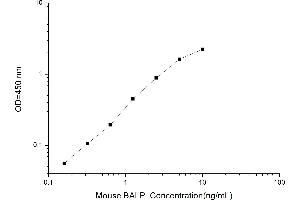 Typical standard curve (ALPB ELISA 试剂盒)