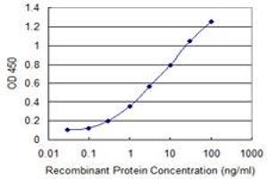 ELISA image for anti-Protocadherin 10 (PCDH10) (AA 18-128) antibody (ABIN961417) (PCDH10 抗体  (AA 18-128))