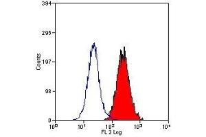 Flow Cytometry (FACS) image for anti-CD200 Receptor 1 (CD200R1) antibody (ABIN2479154) (CD200R1 抗体)