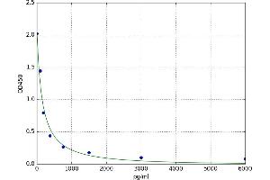 A typical standard curve (Motilin ELISA 试剂盒)