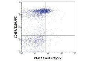 Flow Cytometry (FACS) image for anti-Chemokine (C-C Motif) Receptor 6 (CCR6) antibody (PerCP-Cy5.5) (ABIN2660300) (CCR6 抗体  (PerCP-Cy5.5))