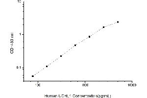 Typical standard curve (UCHL1 ELISA 试剂盒)