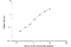 Typical standard curve (TLR4 ELISA 试剂盒)