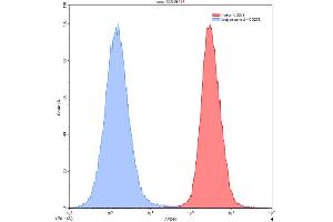 Detection of CD276 in ChoK1 transfected with target gene using Anti-Cluster Of Differentiation 276 (CD276) Polyclonal Antibody (CD276 抗体  (AA 47-219))