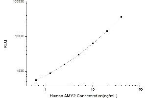 Typical standard curve (AMY2 CLIA Kit)