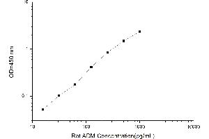 Typical standard curve (Adrenomedullin ELISA 试剂盒)