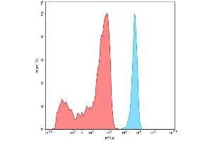 1e5 of Expi 293 cell line were stained with 100 μL of 1:1000 diluted Biotinylated Anti-B7-H3 antibody (DM53), Rabbit mAb (Blue histogram) or isotype control (Red histogram) respectively, washed and then stained with Streptavidin APC. (CD276 抗体  (AA 29-245) (Biotin))