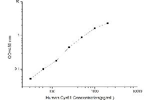 Typical standard curve (CYR61 ELISA 试剂盒)