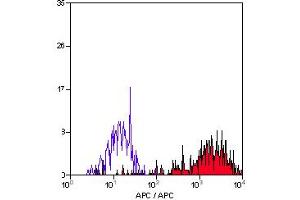 Staining of human peripheral blood monocytes with MOUSE ANTI HUMAN CD14:APC (ABIN118529). (CD14 抗体  (APC))