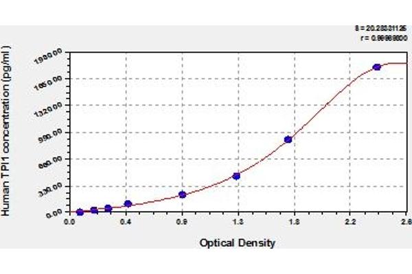 TPI1 ELISA 试剂盒