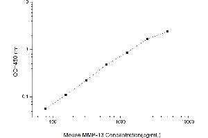 Typical standard curve (MMP13 ELISA 试剂盒)