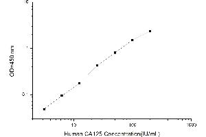 Typical standard curve (MUC16 ELISA 试剂盒)