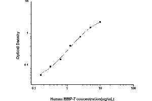Typical standard curve (MMP7 ELISA 试剂盒)