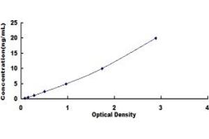 Typical standard curve (ITGB1 ELISA 试剂盒)