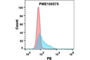 Flow cytometry analysis with 15 μg/mL Human CD112 Protein, mFc tag (ABIN7092735, ABIN7272306 and ABIN7272307) on Expi293 cells transfected with human PVRIG (Blue histogram) or Expi293 transfected with irrelevant protein (Red histogram). (PVRL2 Protein (AA 32-360) (mFc Tag))