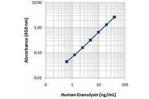 ELISA image for anti-Granulysin (GNLY) antibody (Biotin) (ABIN2660773) (GNLY 抗体  (Biotin))