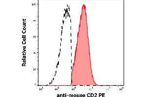 Separation of murine CD2 positive cells (red-filled) from murine CD2 negative cells (black-dashed) in flow cytometry analysis (surface staining) of murine splenocyte suspension using anti-mouse CD2 (RM2-5) PE antibody (concentration in sample 3 μg/mL). (CD2 抗体  (PE))