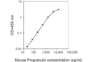 ELISA image for Granulin (GRN) ELISA Kit (ABIN2703423) (Granulin ELISA 试剂盒)