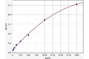 Typical standard curve (PLA2G2D ELISA 试剂盒)