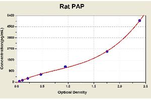 Diagramm of the ELISA kit to detect Rat PAPwith the optical density on the x-axis and the concentration on the y-axis. (Plasmin/antiplasmin Complex ELISA 试剂盒)