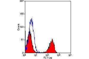 Image no. 1 for anti-T Cells (pan) antibody (FITC) (ABIN305278) (T Cells (pan) 抗体 (FITC))