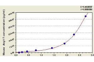 Typical standard curve (Angiotensin 1-7 ELISA 试剂盒)