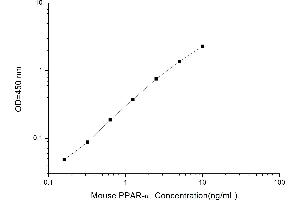 Typical standard curve (PPARA ELISA 试剂盒)