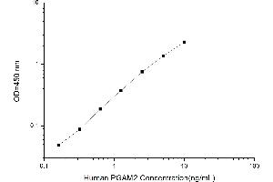 Typical standard curve (PGAM2 ELISA 试剂盒)