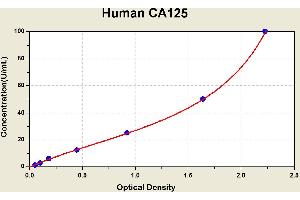 Diagramm of the ELISA kit to detect Human CA125with the optical density on the x-axis and the concentration on the y-axis. (MUC16 ELISA 试剂盒)