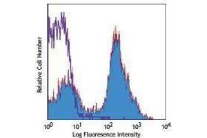 Flow Cytometry (FACS) image for anti-CD24 Molecule (CD24) antibody (PE-Cy7) (ABIN2659469) (CD24 抗体  (PE-Cy7))