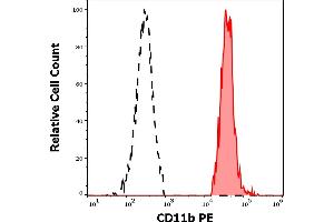 Separation of human monocytes (red-filled) from CD11b negative lymphocytes (black-dashed) in flow cytometry analysis (surface staining) of human peripheral whole blood stained using anti-human CD11b (MEM-174) PE antibody (20 μL reagent / 100 μL of peripheral whole blood). (CD11b 抗体  (PE))
