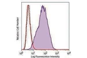 Flow Cytometry (FACS) image for anti-CD213alpha2 antibody (ABIN2665962) (CD213alpha2 抗体)