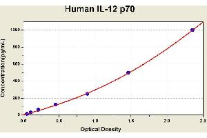 Diagramm of the ELISA kit to detect Human 1 L-12 p70with the optical density on the x-axis and the concentration on the y-axis. (IL12 ELISA 试剂盒)